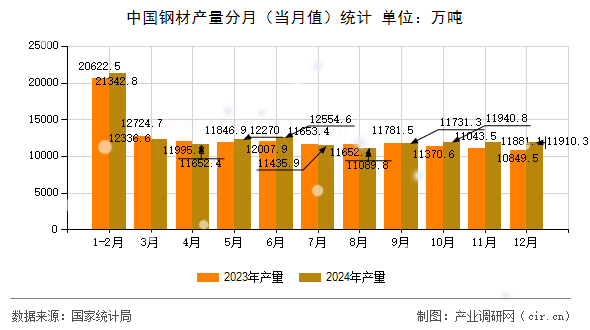 中國鋼材產量分月（當月值）統計