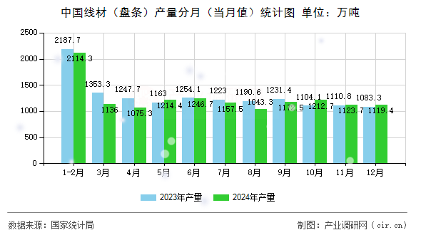 中國線材（盤條）產量分月（當月值）統計圖
