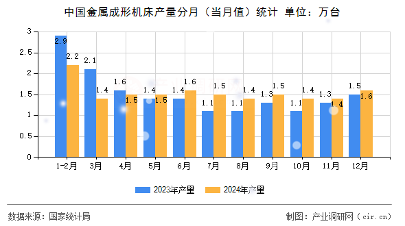 中國金屬成形機床產量分月（當月值）統計