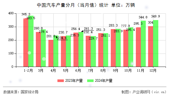 中國(guó)汽車產(chǎn)量分月（當(dāng)月值）統(tǒng)計(jì)