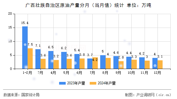 廣西壯族自治區原油產量分月（當月值）統計