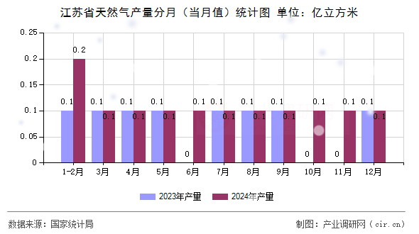 江蘇省天然氣產量分月（當月值）統計圖