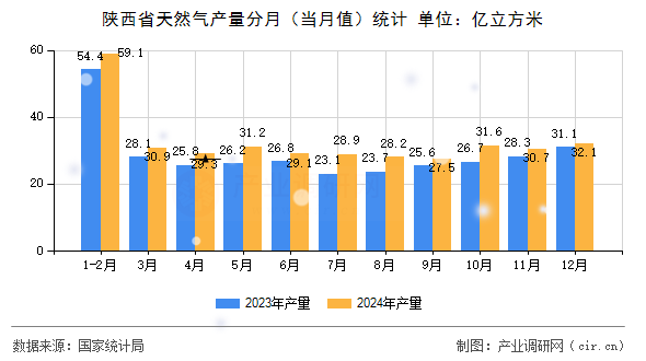 陜西省天然氣產量分月（當月值）統計