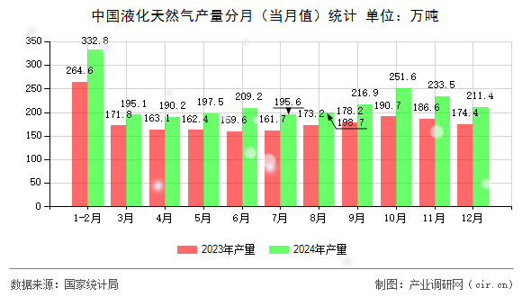 中國液化天然氣產量分月（當月值）統計