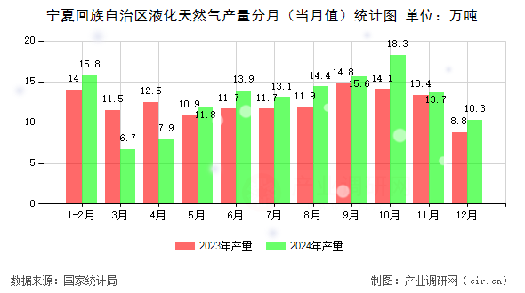 寧夏回族自治區液化天然氣產量分月（當月值）統計圖