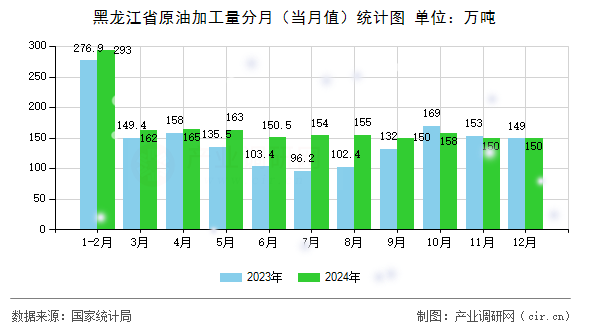 黑龍江省原油加工量分月（當月值）統計圖