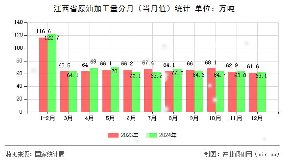 江西省原油加工量分月(當月值)統計 江西省原油加工量分月(當月值)統計