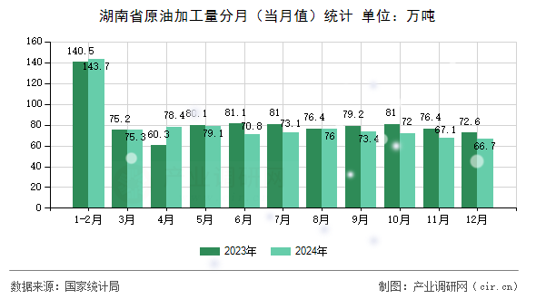 湖南省原油加工量分月（當月值）統計
