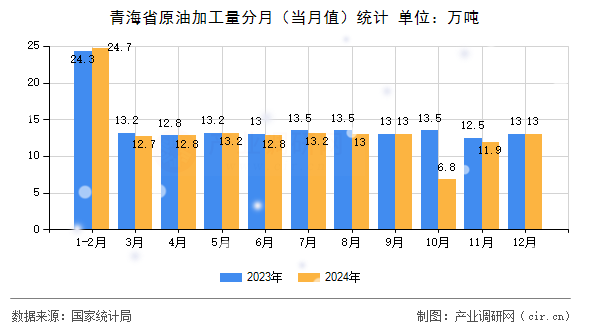 青海省原油加工量分月（當月值）統計
