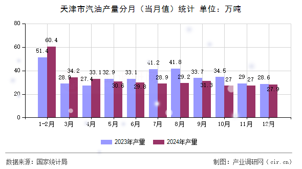 天津市汽油產量分月（當月值）統計