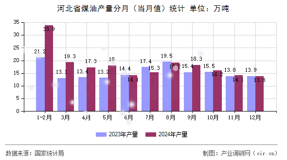 河北省煤油產量分月（當月值）統計