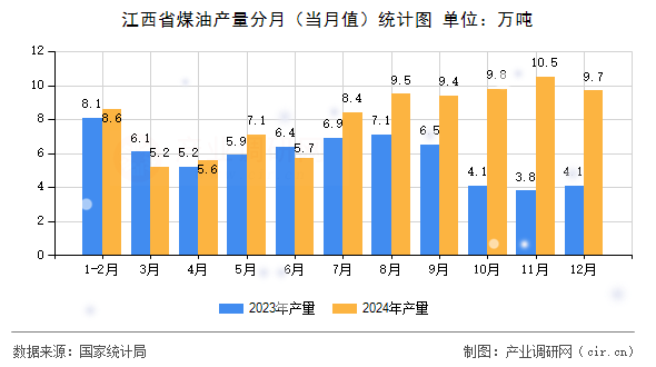 江西省煤油產量分月（當月值）統計圖