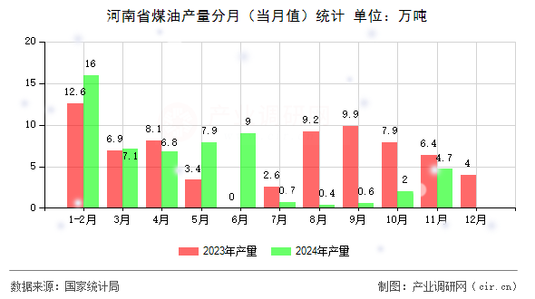 河南省煤油產(chǎn)量分月（當(dāng)月值）統(tǒng)計