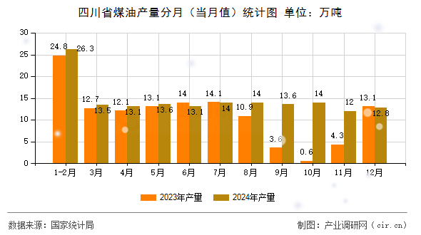 四川省煤油產量分月（當月值）統計圖