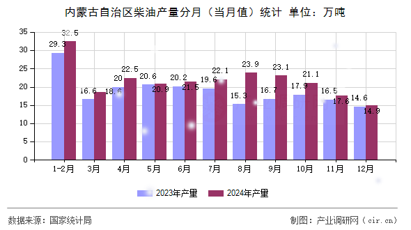 內蒙古自治區柴油產量分月(當月值)統計 內蒙古自治區柴油產量分月(當月值)統計
