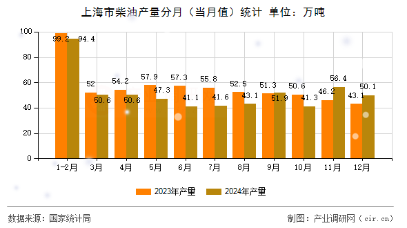 上海市柴油產量分月（當月值）統計