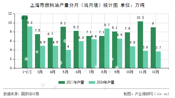 上海市燃料油產量分月（當月值）統計圖
