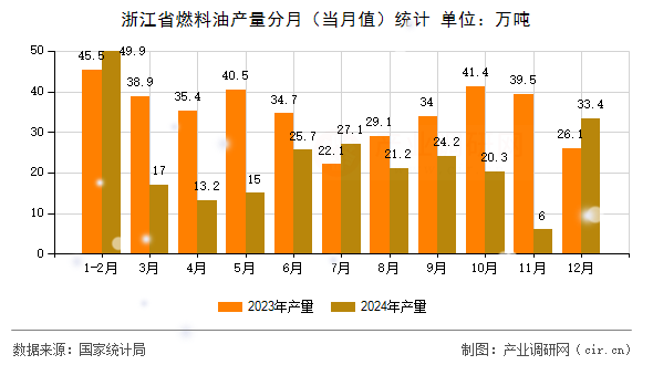 浙江省燃料油產量分月（當月值）統計