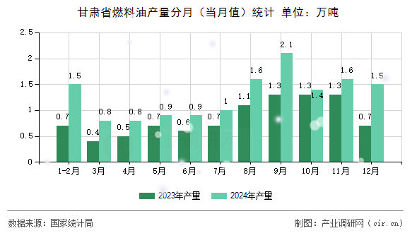 甘肅省燃料油產量分月（當月值）統計