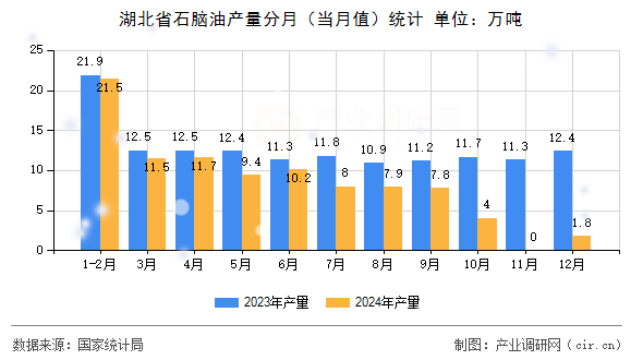 湖北省石腦油產(chǎn)量分月（當(dāng)月值）統(tǒng)計(jì)