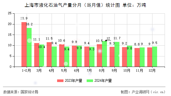 上海市液化石油氣產量分月（當月值）統(tǒng)計圖