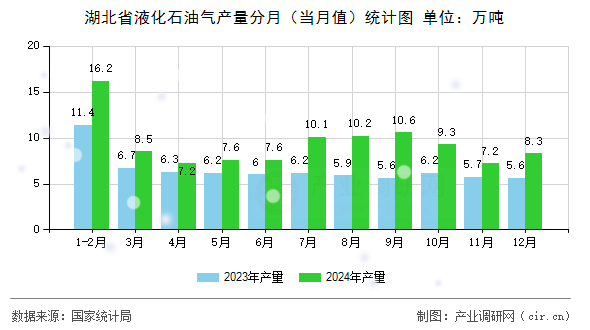 湖北省液化石油氣產量分月（當月值）統計圖