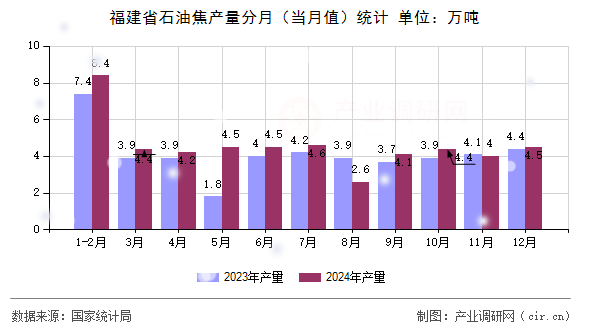 福建省石油焦產量分月（當月值）統計