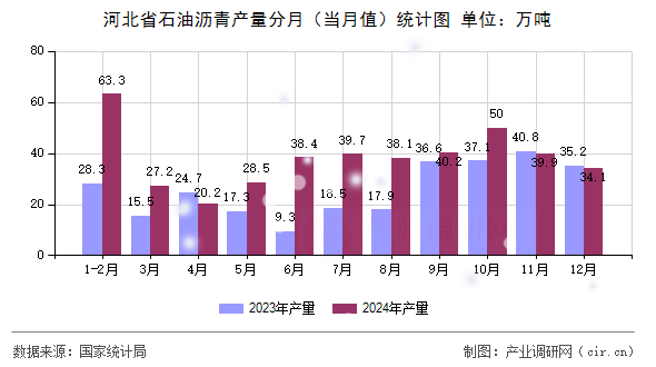 河北省石油瀝青產量分月（當月值）統計圖