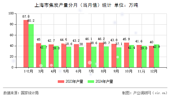 上海市焦炭產量分月（當月值）統計