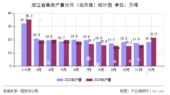 浙江省焦炭產量分月（當月值）統計圖