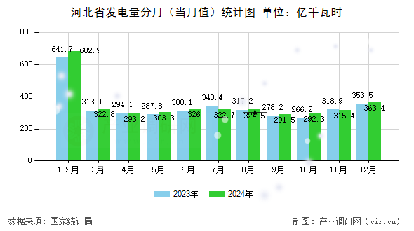 河北省發電量分月（當月值）統計圖