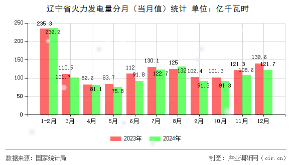 遼寧省火力發(fā)電量分月(當(dāng)月值)統(tǒng)計(jì) 遼寧省火力發(fā)電量分月(當(dāng)月值)統(tǒng)計(jì)