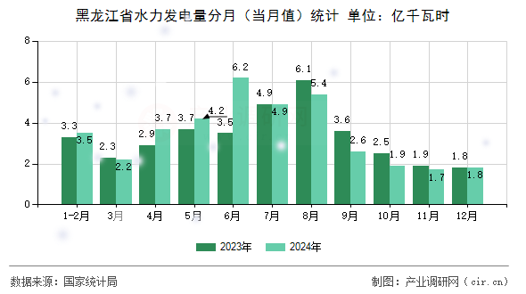 黑龍江省水力發(fā)電量分月（當(dāng)月值）統(tǒng)計