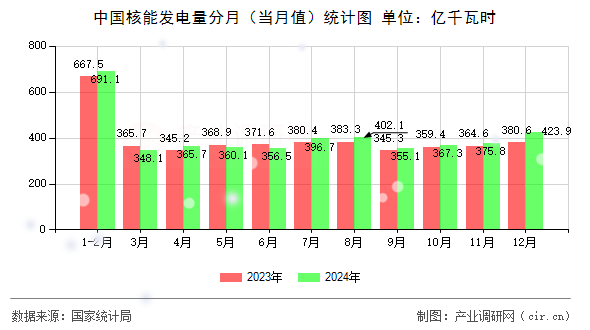 中國核能發(fā)電量分月(當(dāng)月值)統(tǒng)計圖 中國核能發(fā)電量分月(當(dāng)月值)統(tǒng)計圖