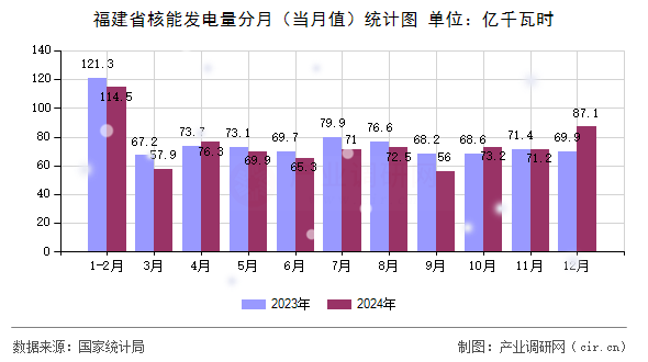 福建省核能發電量分月（當月值）統計圖