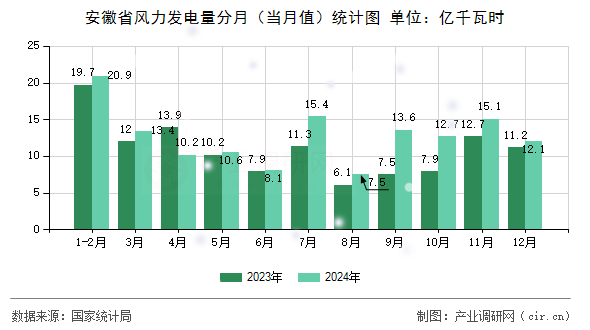安徽省風力發電量分月（當月值）統計圖