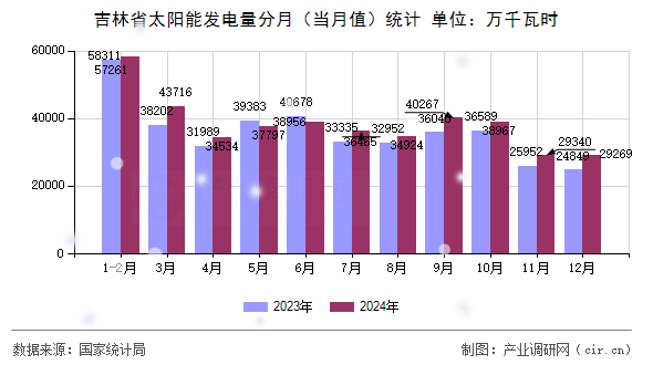 吉林省太陽能發電量分月（當月值）統計