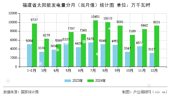 福建省太陽能發電量分月（當月值）統計圖