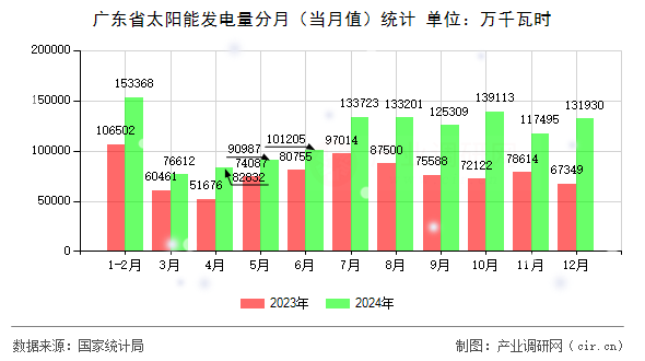 廣東省太陽能發電量分月（當月值）統計