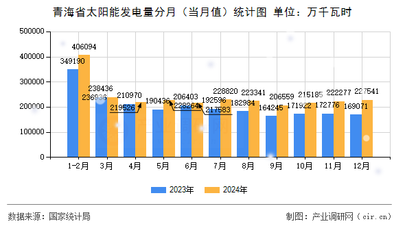 青海省太陽能發電量分月（當月值）統計圖