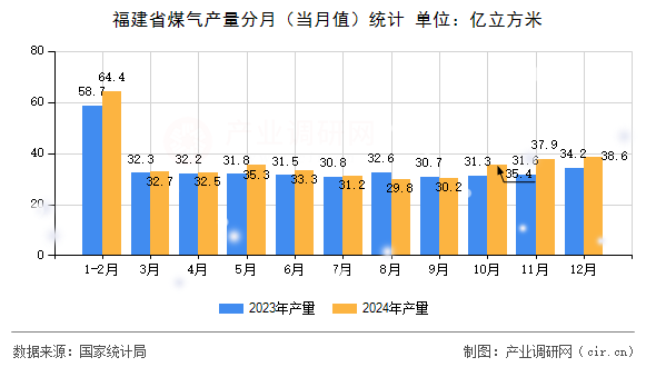 福建省煤氣產量分月（當月值）統計