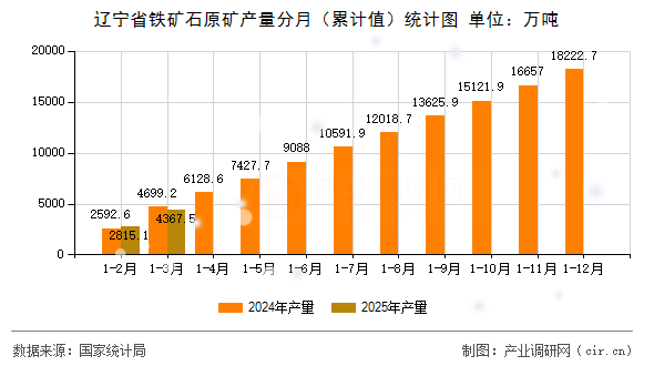 遼寧省鐵礦石原礦產量分月（累計值）統(tǒng)計圖