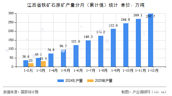 江西省鐵礦石原礦產量分月（累計值）統計