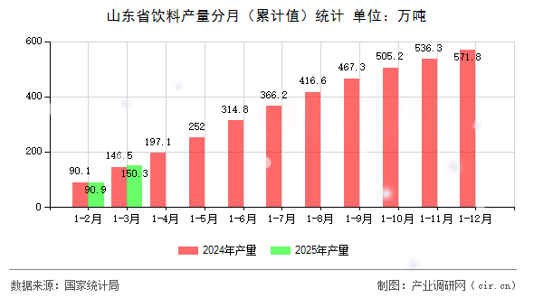 山東省飲料產量分月（累計值）統計