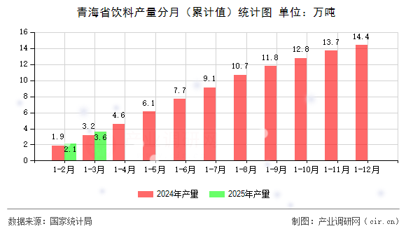 青海省飲料產量分月（累計值）統計圖
