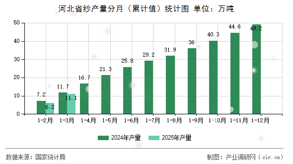 河北省紗產量分月（累計值）統計圖