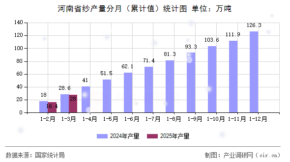 河南省紗產(chǎn)量分月（累計(jì)值）統(tǒng)計(jì)圖