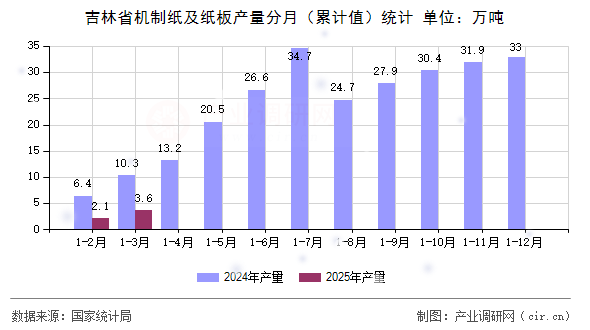 吉林省機制紙及紙板產量分月（累計值）統計