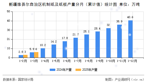 新疆維吾爾自治區(qū)機制紙及紙板產量分月（累計值）統(tǒng)計圖
