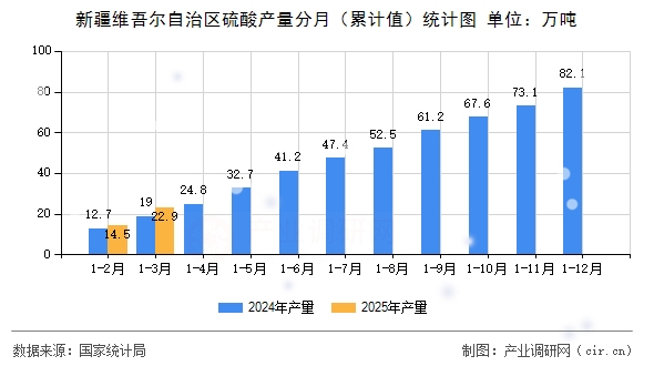 新疆維吾爾自治區硫酸產量分月（累計值）統計圖